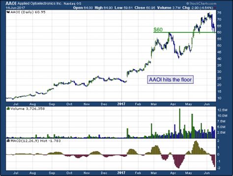 Nasdaq aaoi - QUIK Options Chain. Options Chain Tools: Short Interest Tracker. Short Interest Increases. Short Interest Decreases. Unusual Call Volume. Unusual Put Volume. This page (NASDAQ:AAOI) was last updated on 1/25/2024 by MarketBeat.com Staff. Get 30 Days of MarketBeat All Access Free.
